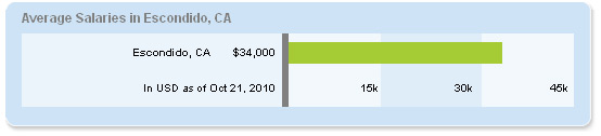 Escondido salary
